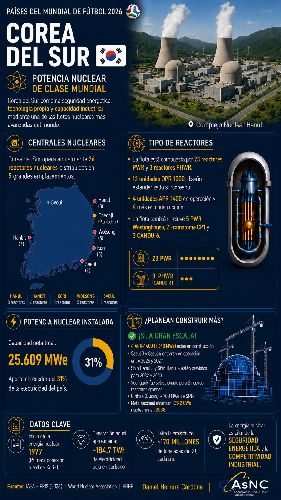 Corea del Sur - Mundial Nuclear