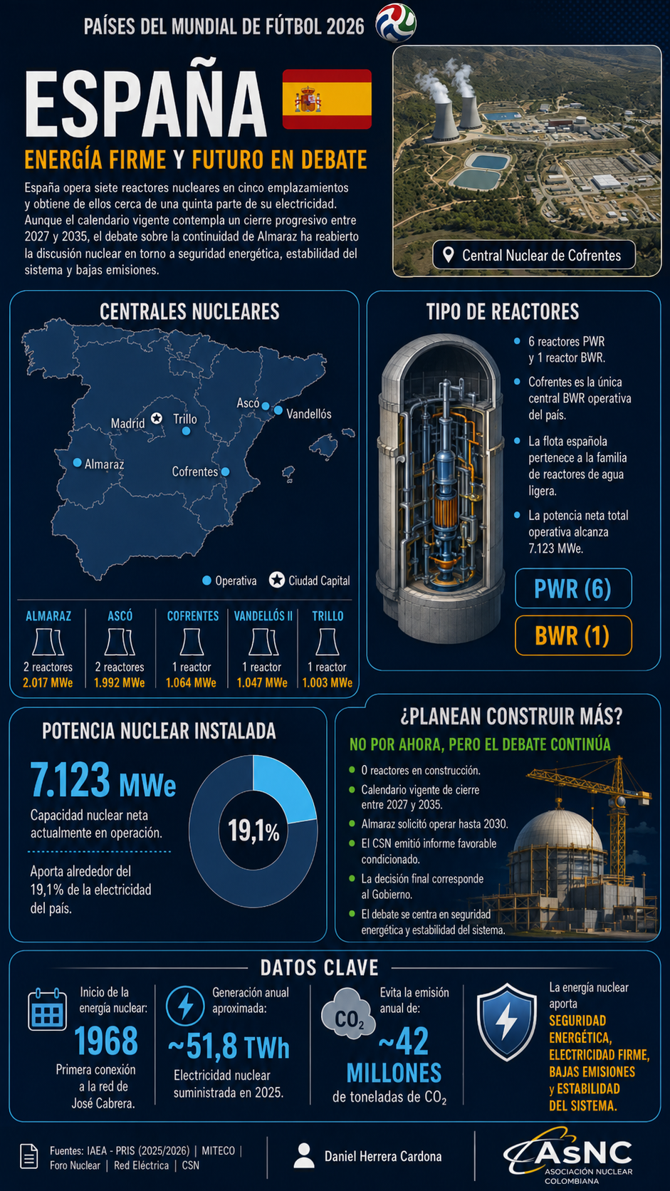 España - Mundial Nuclear