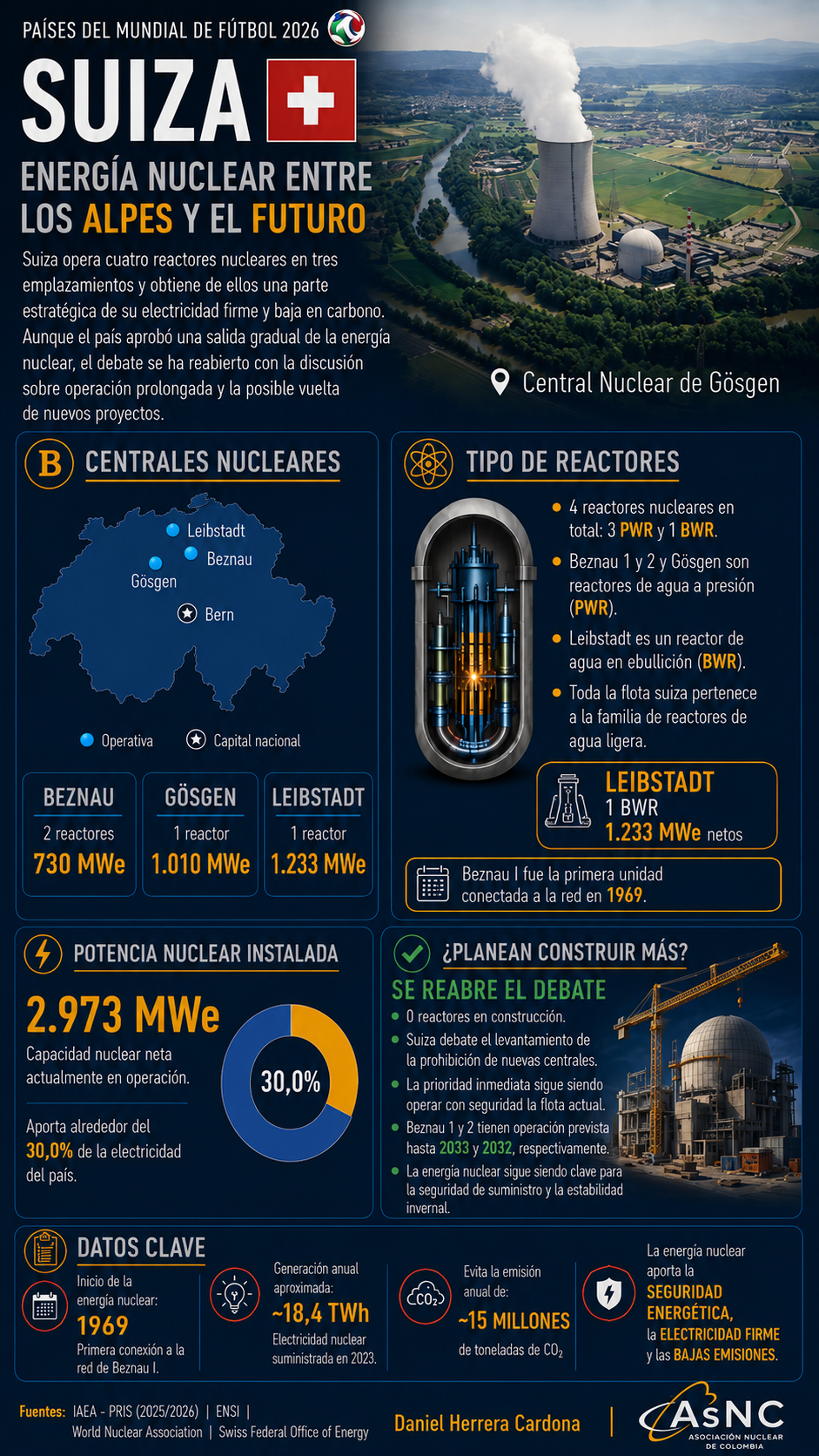 Suiza - Mundial Nuclear