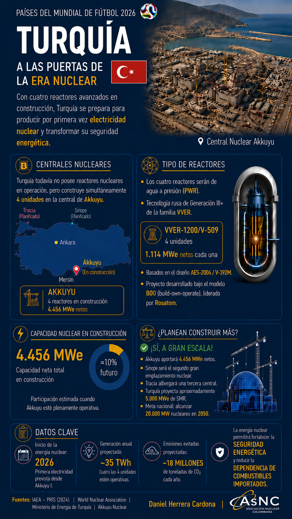 Turquía - Mundial Nuclear